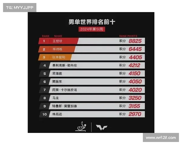国乒闪耀!2025 国际乒联第 13 周排名揭晓,孙颖莎、林诗栋稳居榜首 国乒闪耀!2025 国际乒联第 13 周排名揭晓,孙颖莎、林诗栋稳居榜首